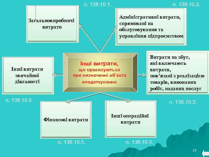 п. 138. 10. 1. Адміністративні витрати, спрямовані на обслуговування та управління підприємством Загальновиробничі витрати