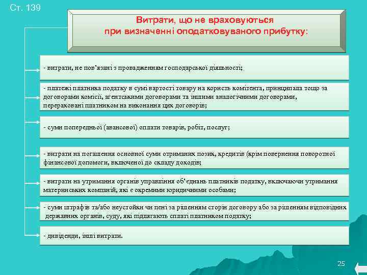 Ст. 139 Витрати, що не враховуються при визначенні оподатковуваного прибутку: - витрати, не пов’язані