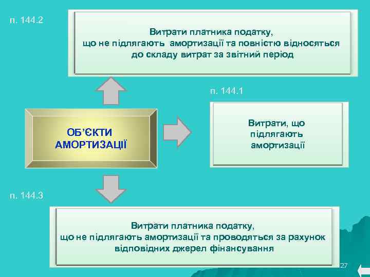 п. 144. 2 Витрати платника податку, що не підлягають амортизації та повністю відносяться до