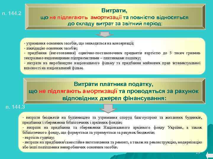 Витрати, п. 144. 2 що не підлягають амортизації та повністю відносяться до складу витрат