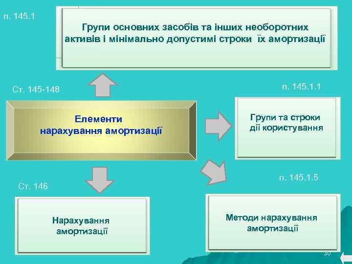 п. 145. 1 Групи основних засобів та інших необоротних активів і мінімально допустимі строки