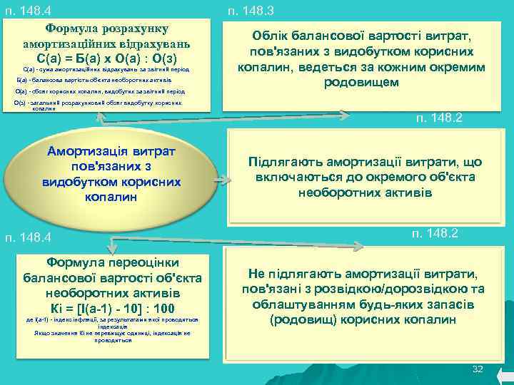 п. 148. 4 Формула розрахунку амортизаційних відрахувань С(а) = Б(а) х О(а) : О(з)