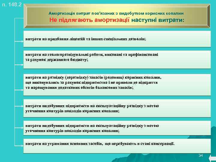 п. 148. 2 Амортизація витрат пов'язаних з видобутком корисних копалин Не підлягають амортизації наступні
