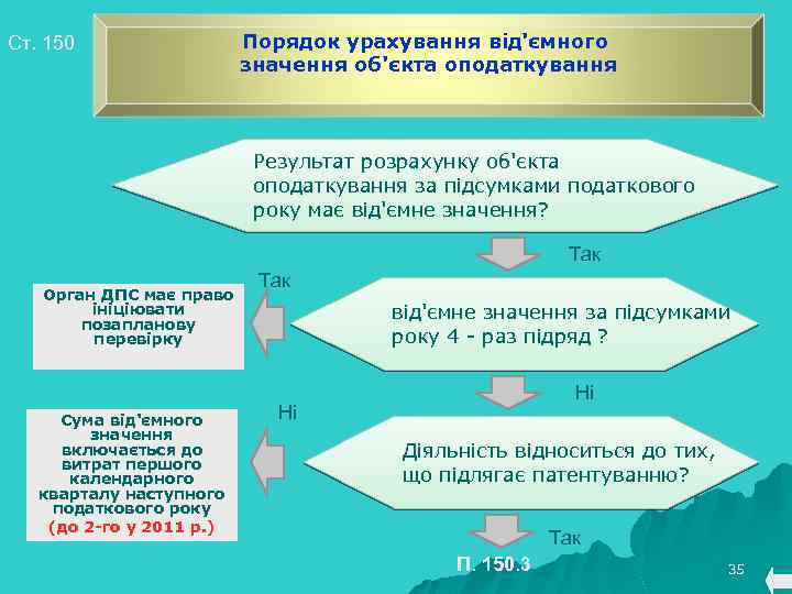 Ст. 150 Порядок урахування від'ємного значення об'єкта оподаткування Результат розрахунку об'єкта оподаткування за підсумками