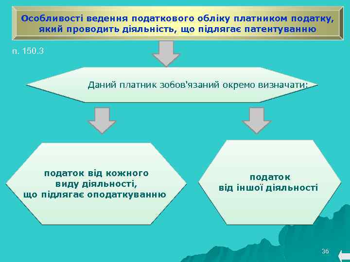 Особливості ведення податкового обліку платником податку, який проводить діяльність, що підлягає патентуванню п. 150.