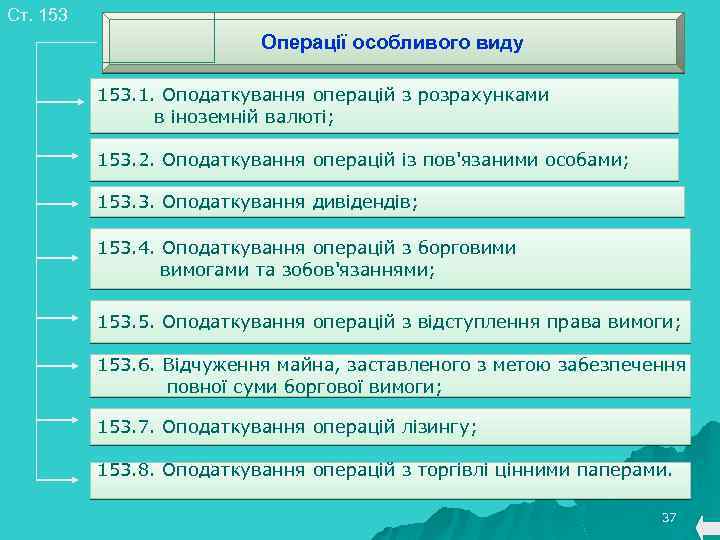 Ст. 153 Операції особливого виду 153. 1. Оподаткування операцій з розрахунками в іноземній валюті;