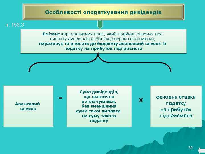 Особливості оподаткування дивідендів п. 153. 3 Емітент корпоративних прав, який приймає рішення про виплату