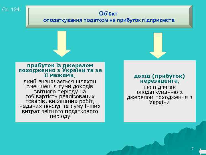 Ст. 134. Об’єкт оподаткування податком на прибуток підприємств прибуток із джерелом походження з України