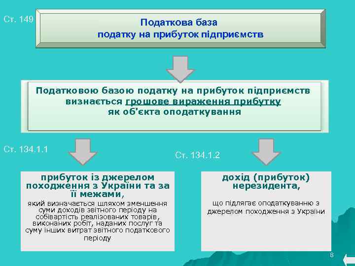 Ст. 149 Податкова база податку на прибуток підприємств Податковою базою податку на прибуток підприємств