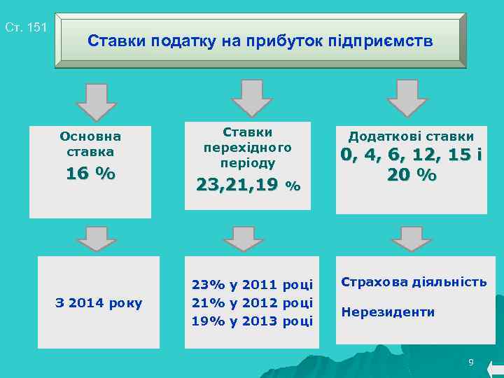 Ст. 151 Ставки податку на прибуток підприємств Основна ставка 16 % З 2014 року