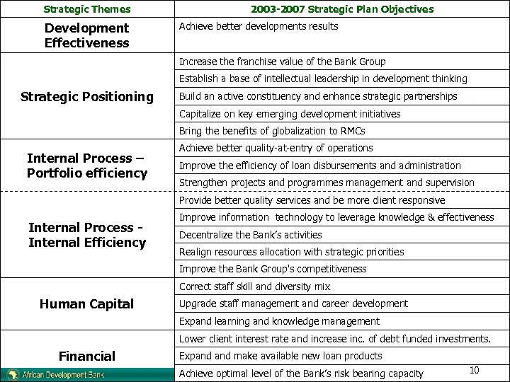 Strategic Themes Development Effectiveness 2003 -2007 Strategic Plan Objectives Achieve better developments results Increase