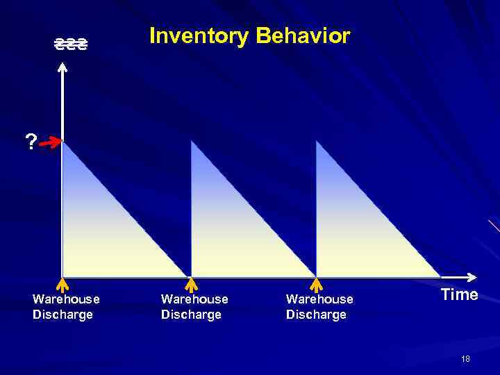 ₴₴₴ Inventory Behavior ? Warehouse Discharge Time 18 