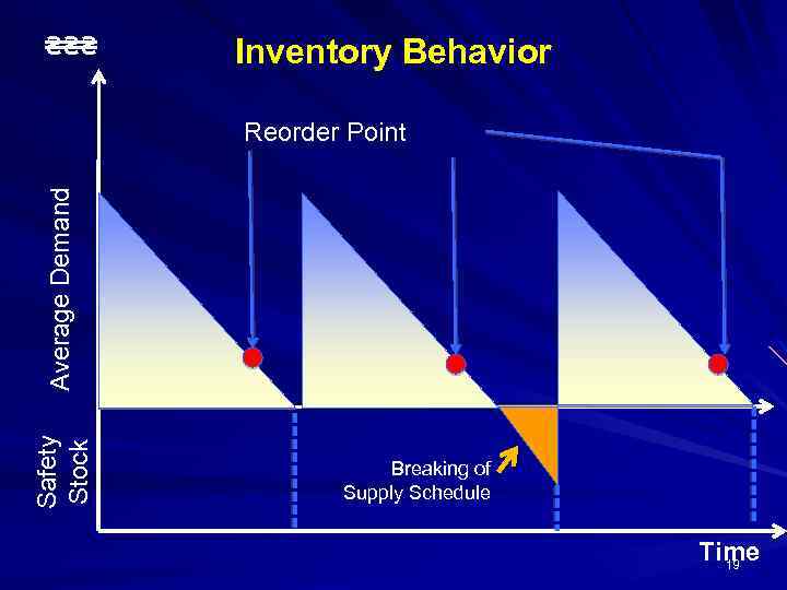 ₴₴₴ Inventory Behavior Safety Stock Average Demand Reorder Point Breaking of Supply Schedule Time
