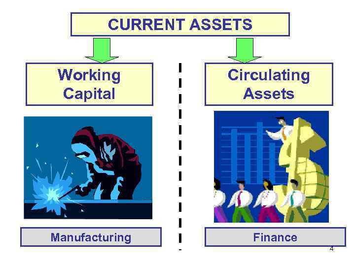 CURRENT ASSETS Working Capital Manufacturing Circulating Assets Finance 4 