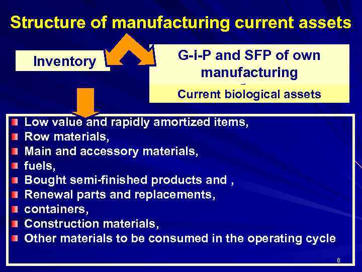 Structure of manufacturing current assets Inventory G-i-P and SFP of own manufacturing виробництва Current