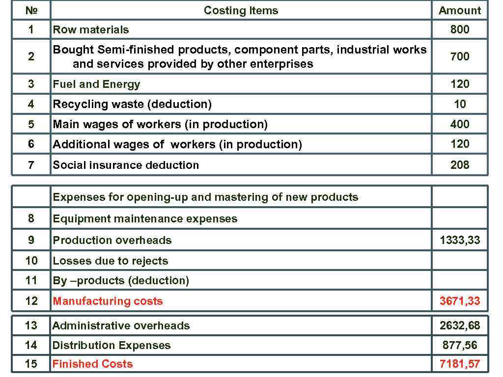 № Costing Items Amount 1 Row materials 800 2 Bought Semi-finished products, component parts,