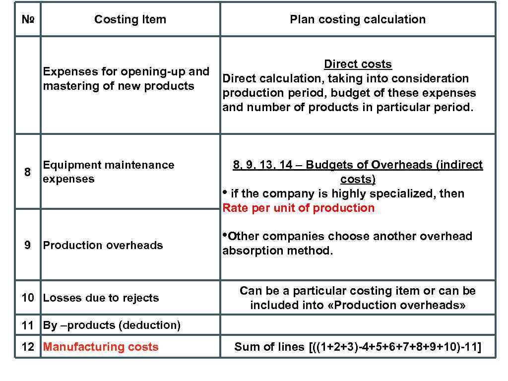 № Costing Item Plan costing calculation Direct costs Expenses for opening-up and Direct calculation,