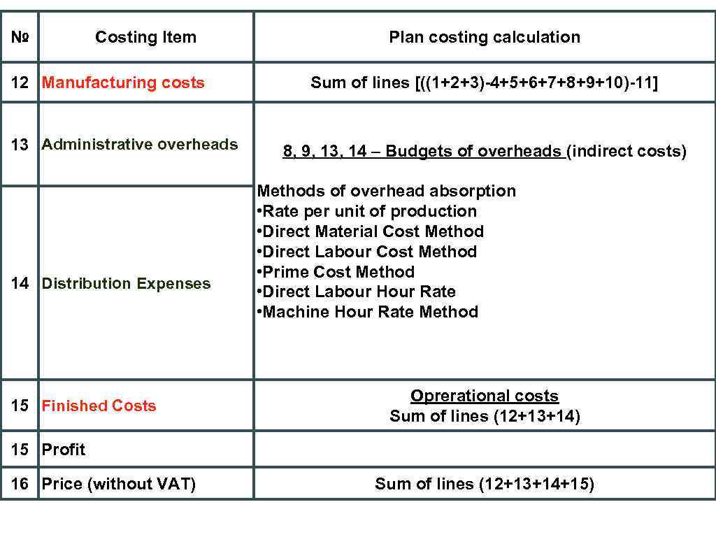 № Costing Item 12 Manufacturing costs 13 Administrative overheads 14 Distribution Expenses 15 Finished