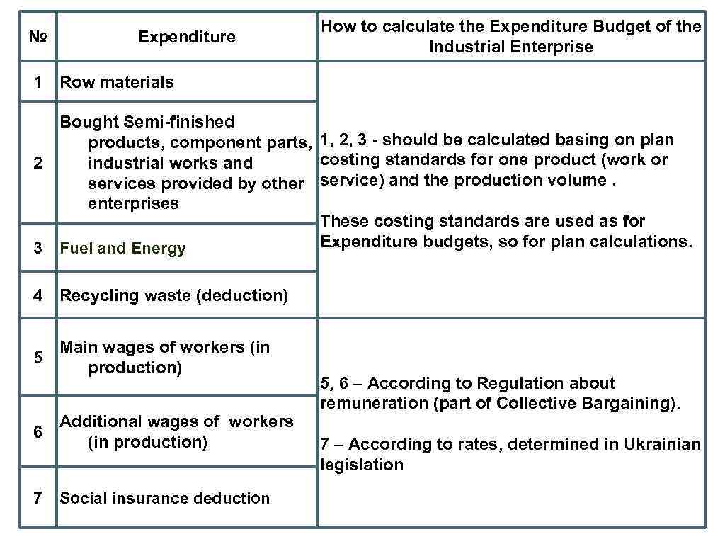 № Expenditure How to calculate the Expenditure Budget of the Industrial Enterprise 1 Row