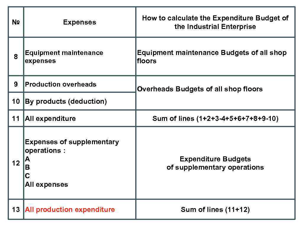 № 8 Expenses Equipment maintenance expenses 9 Production overheads How to calculate the Expenditure