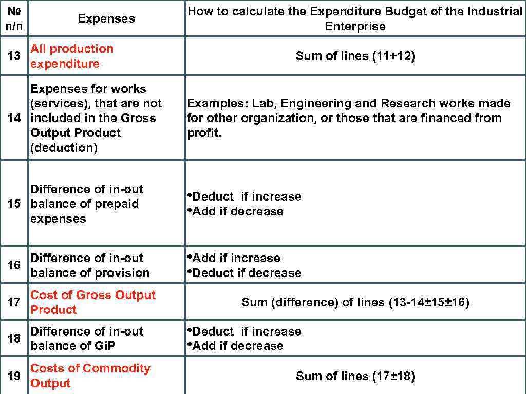 № п/п Expenses All production 13 expenditure How to calculate the Expenditure Budget of