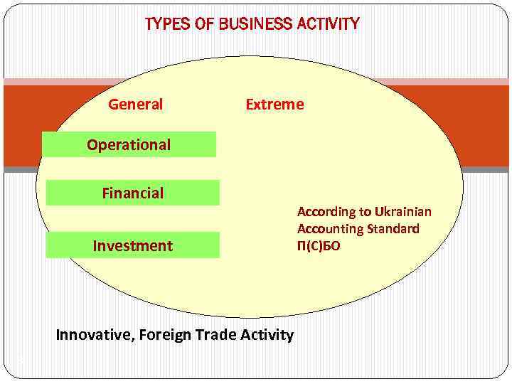 TYPES OF BUSINESS ACTIVITY General Extreme Operational Financial Investment Innovative, Foreign Trade Activity 3