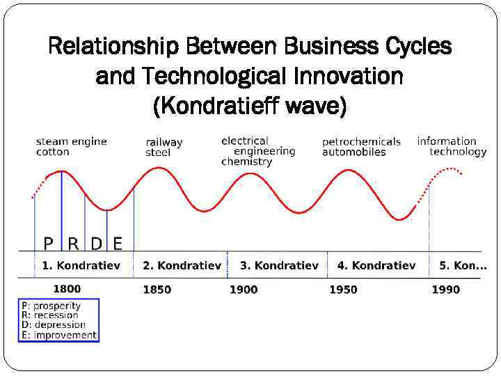 Relationship Between Business Cycles and Technological Innovation (Kondratieff wave) 