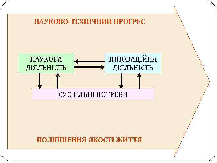 НАУКОВО-ТЕХНІЧНИЙ ПРОГРЕС НАУКОВА ДІЯЛЬНІСТЬ ІННОВАЦІЙНА ДІЯЛЬНІСТЬ СУСПІЛЬНІ ПОТРЕБИ ПОЛІПШЕННЯ ЯКОСТІ ЖИТТЯ 