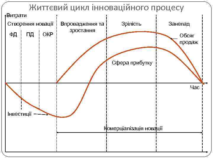 Витрати Життєвий цикл інноваційного процесу Створення новації ФД ПД ОКР Впровадження та зростання Зрілість