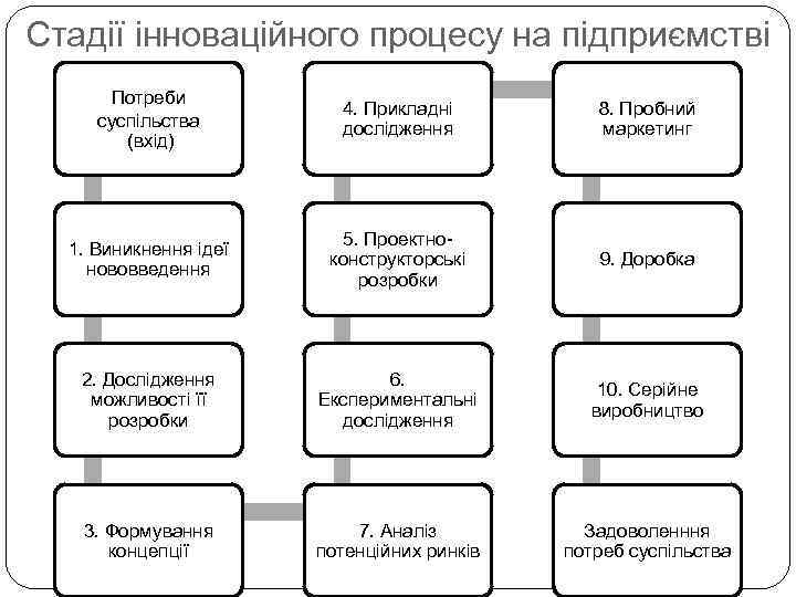 Стадії інноваційного процесу на підприємстві Потреби суспільства (вхід) 4. Прикладні дослідження 8. Пробний маркетинг