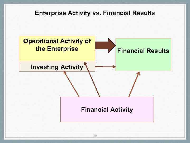 Enterprise Activity vs. Financial Results Operational Activity of the Enterprise Financial Results Investing Activity