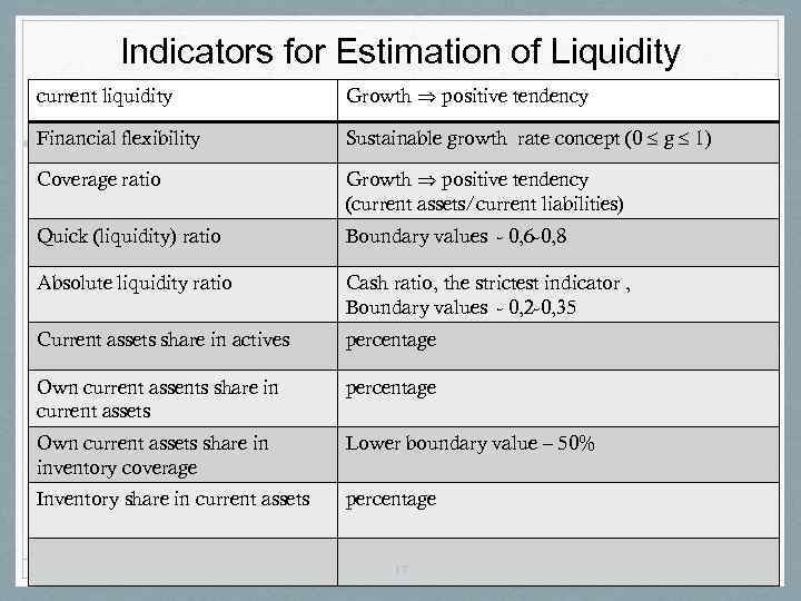 Indicators for Estimation of Liquidity current liquidity Growth positive tendency Financial flexibility Sustainable growth