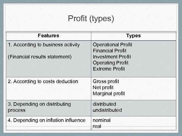 Profit (types) Features 1. According to business activity (Financial results statement) Types Operational Profit