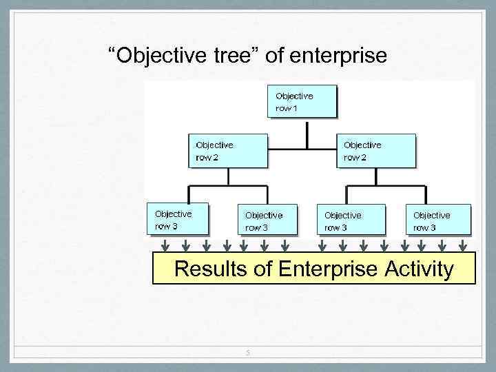 “Objective tree” of enterprise Results of Enterprise Activity 5 