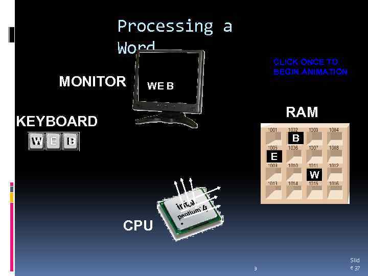 Processing a Word MONITOR CLICK ONCE TO BEGIN ANIMATION WE B RAM KEYBOARD W