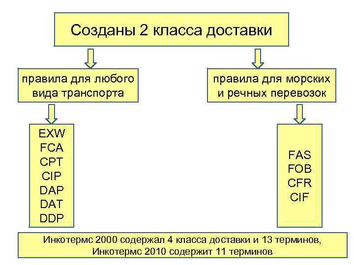 Созданы 2 класса доставки правила для любого вида транспорта EXW FCA CPT CIP DAT