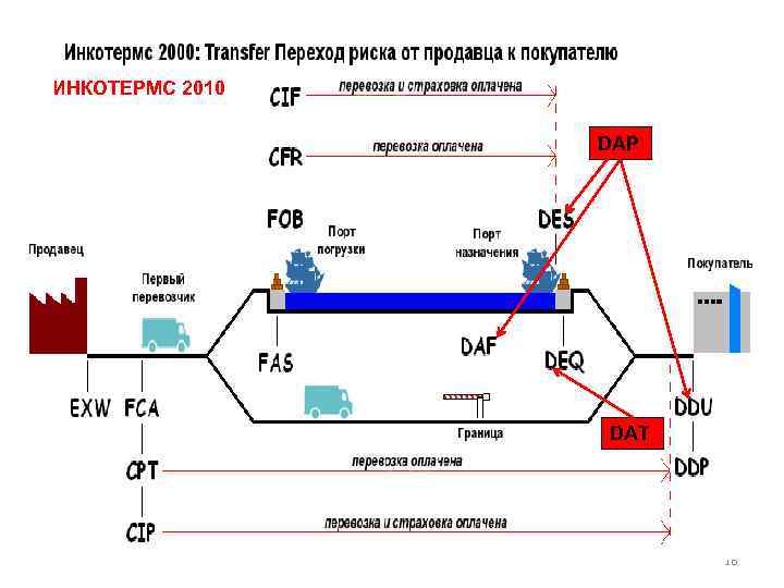 Инкотермс 2000