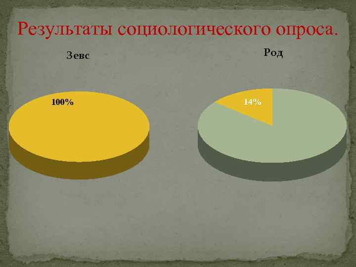 Результаты социологического опроса. Род Зевс 100% 14% 