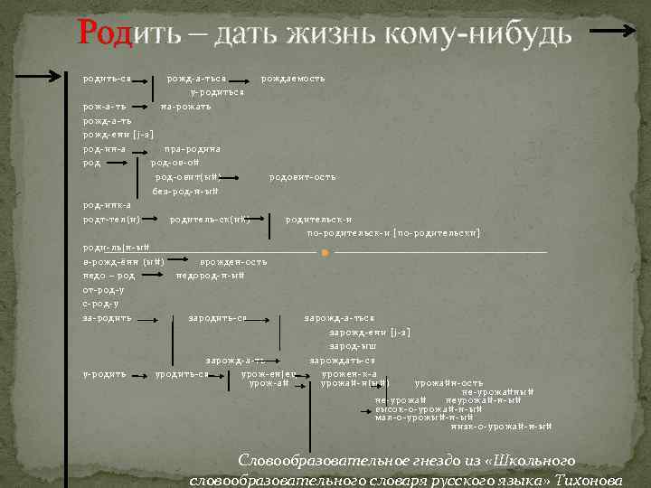 Родить – дать жизнь кому-нибудь родить-ся рожд- а-ться ро ждаемость у-родиться рож-а-ть н а-рожать