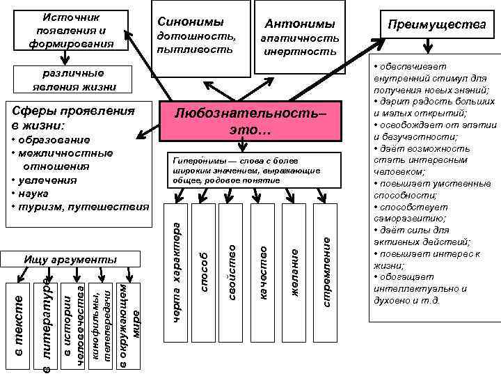 Источник появления и формирования Синонимы дотошность, пытливость Антонимы апатичность инертность различные явления жизни стремление