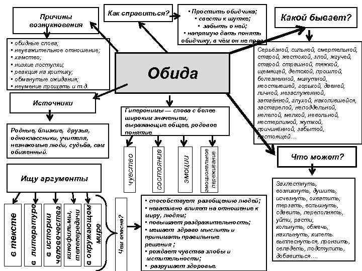  • Простить обидчика; • свести к шутке; Какой бывает? • забыть о ней;