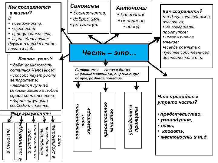 Как проявляется в жизни? Синонимы • достоинство, В • порядочности, • честности, • принципиальности,