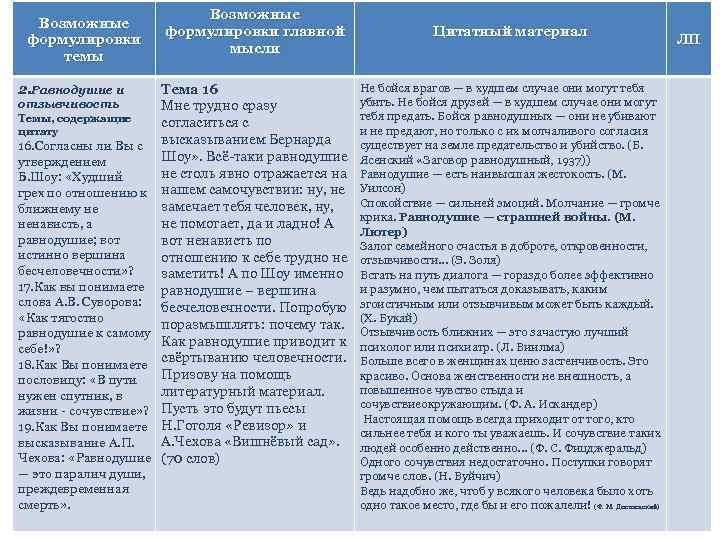 Возможные формулировки темы 2. Равнодушие и отзывчивость Темы, содержащие цитату 16. Согласны ли Вы