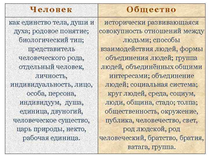 Человек Общество как единство тела, души и духа; родовое понятие; биологический тип; представитель человеческого