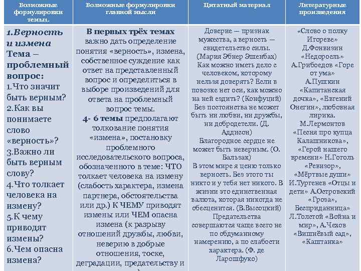 Возможные формулировки темы1. Возможные формулировки главной мысли Цитатный материал Литературные произведения 1. Верность и