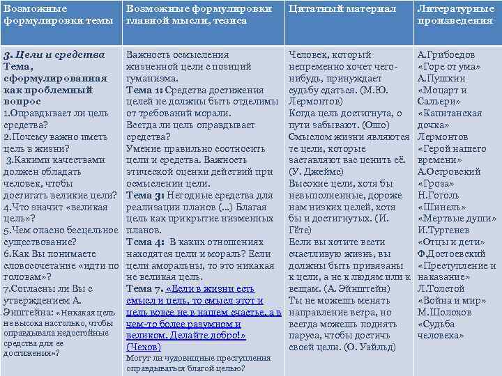 Возможные формулировки темы Возможные формулировки главной мысли, тезиса Цитатный материал Литературные произведения 3. Цели