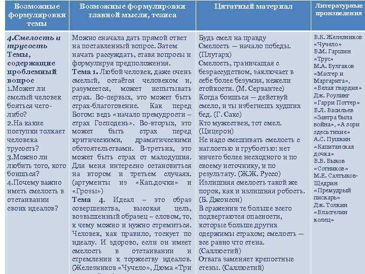 Возможные формулировки темы Возможные формулировки главной мысли, тезиса Цитатный материал Литературные произведения 4. Смелость