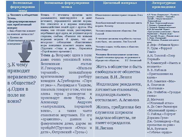 Возможные формулировки темы Возможные формулировки тезиса Цитатный материал 5. Человек и общество Тема 2.