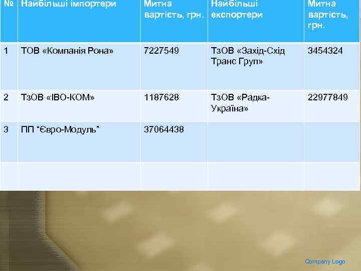 № Найбільші імпортери Митна Найбільші вартість, грн. експортери Митна вартість, грн. 1 ТОВ «Компанія