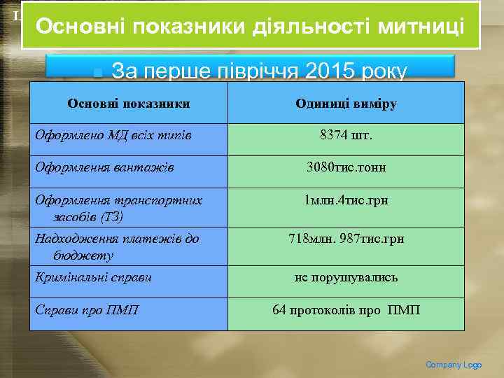 LOGO Основні показники діяльності митниці n За перше півріччя 2015 року Основні показники Оформлено